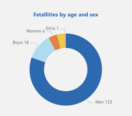 Ce graphique vient d'OCHA (Onu). Les médias disent « 148 Palestiniens tués par Israël en Cisjordanie en 2024 ». On comprend 123 civils. Mais en fait, il y a 1 fille et 6 femmes. Contre 123 hommes et 18 garçons. En réalité, ce rapport indique un taux de civils très bas. #Think
