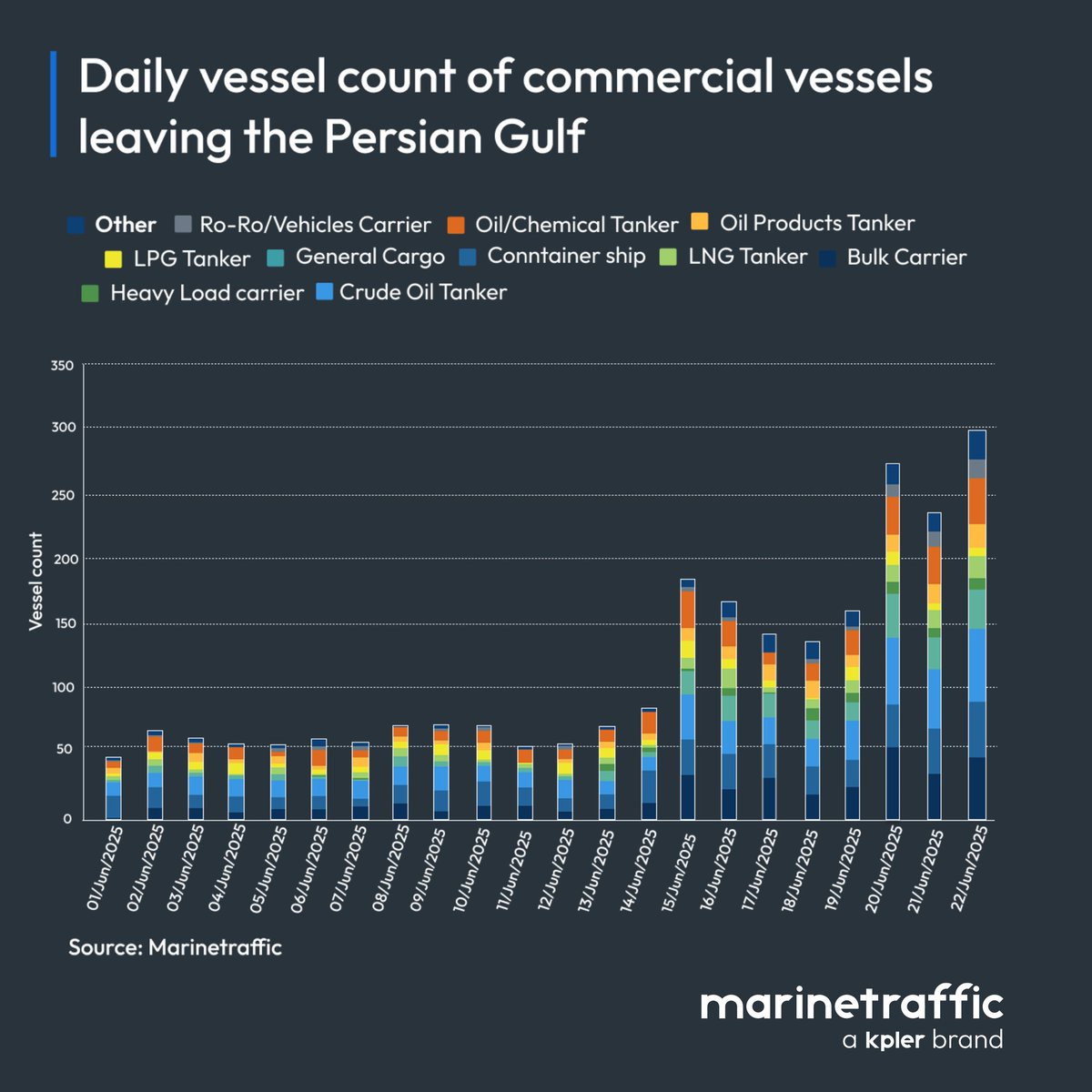 Strait of Hormuz under threat: Iran’s parliament signals support amid vessel exodus

Following the outbreak of conflict between Israel and Iran, MarineTraffic vessel tracking data shows a sharp escalation in daily vessel movements from the Persian Gulf.

Between June 1 and 14,