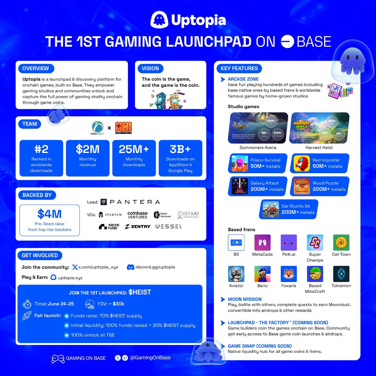 Gaming on Base (@gamingonbase) on Twitter photo 🕹 <a href="/Uptopia_xyz/">Uptopia🪼🕹️</a> is the first launchpad & discovery platform for onchain games on Base, backed by <a href="/PanteraCapital/">Pantera Capital</a> & <a href="/cbventures/">Coinbase Ventures 🛡️</a> 💪
Game studios & builders can coin their games on Base. Community can enjoy fun games, earn rewards & get early access to Base game coin launches & 🕹 <a href="/Uptopia_xyz/">Uptopia🪼🕹️</a> is the first launchpad & discovery platform for onchain games on Base, backed by <a href="/PanteraCapital/">Pantera Capital</a> & <a href="/cbventures/">Coinbase Ventures 🛡️</a> 💪
Game studios & builders can coin their games on Base. Community can enjoy fun games, earn rewards & get early access to Base game coin launches &