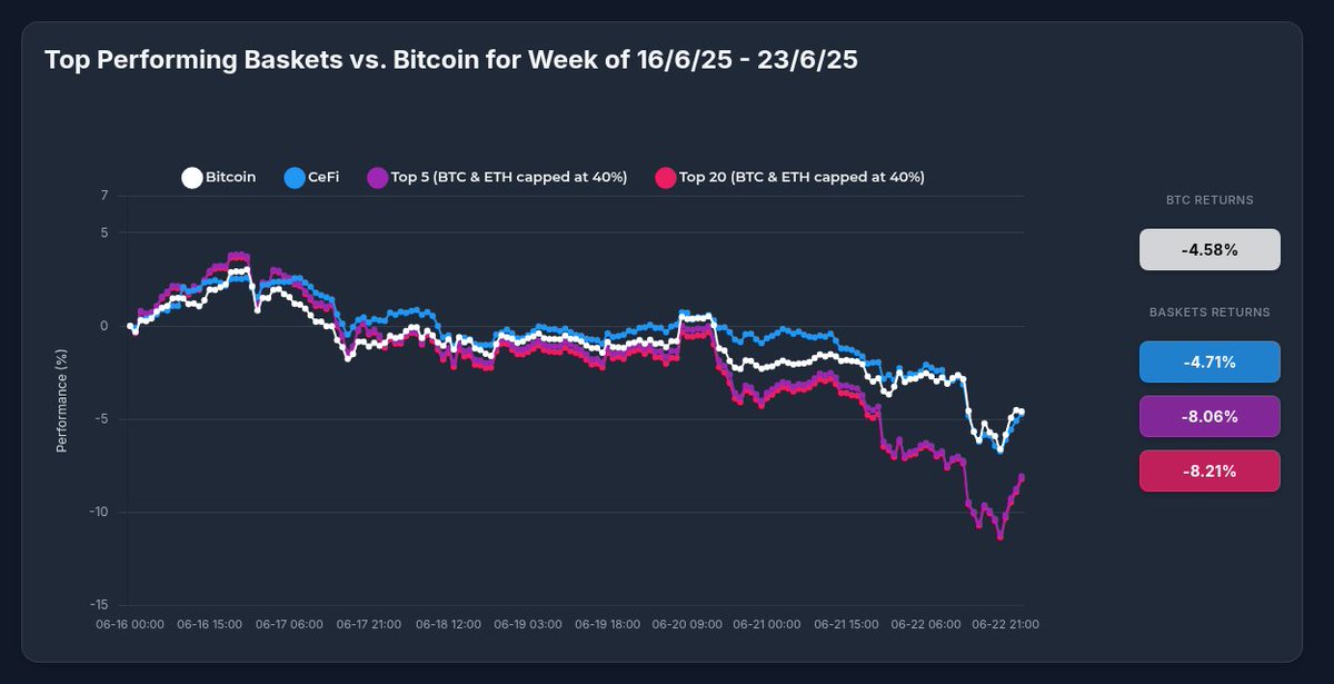 Market Analysis: While #Bitcoin declined -4.58% last week, Optima's CeFi Strategy showed remarkable internal dynamics with a -4.71% overall return. Within the strategy, WhiteBIT Coin surged +21.34% while others declined. This performance spread of 37.74% highlights why