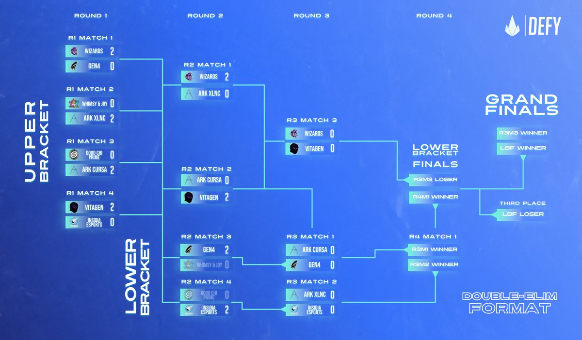 CobaltWinds's tweet image. All brackets have been updated. We are coming close to the finish line. Which teams do you think will be crowned? 🔥
#CWL #leagueoflegends #esports #lolesports #gaming
