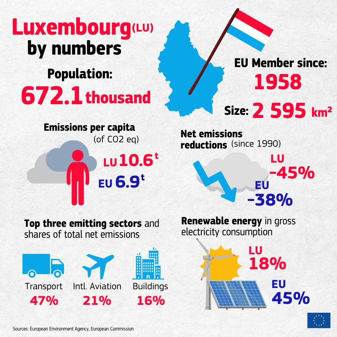Schéinen Nationalfeierdag, Luxembourg 🇱🇺

From green bonds to climate investment initiatives, Luxembourg is helping drive green finance globally 🌍

Happy #NationalDay, #Luxembourg!