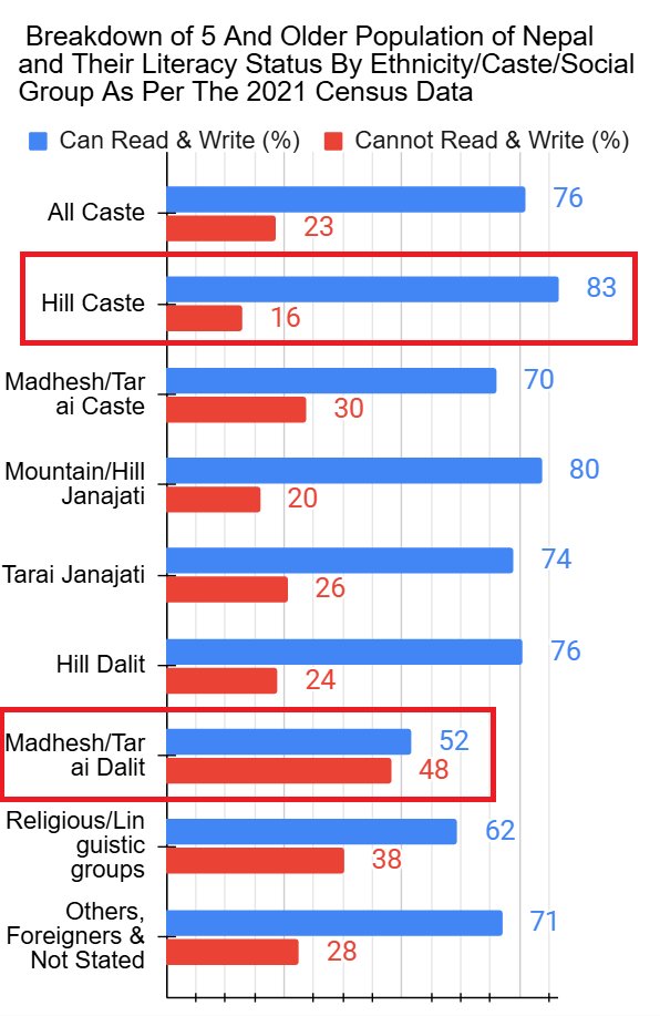 Dorje_sDooing's tweet image. Here&apos;s MORE evidence of #StructuralDiscrimination &amp;amp; #Systemic Casteism in #Nepal.
Chart 1. Hill castes: HIGHEST literacy rate &amp;amp; Lowest illiteracy; Madheshi Dalit the lowest &amp;amp; highest
Chart 2. Separate Jajanati &amp;amp; Newar, what happens to literacy &amp;amp; illiteracy of Janjatis?