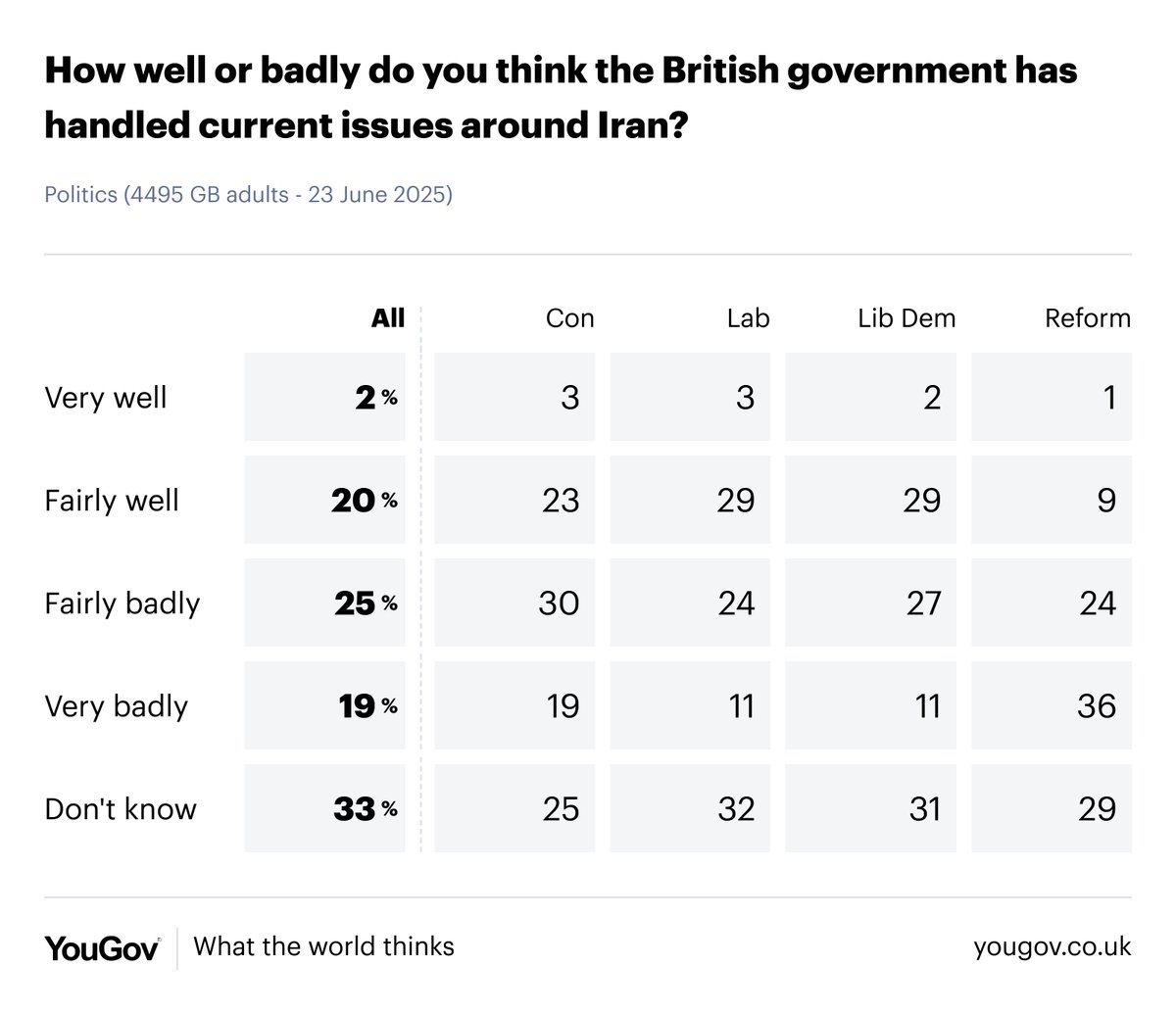 How well or badly do you think the British government has handled current issues around Iran?

Well: 22%
Badly: 44%
Don't know: 33%

yougov.co.uk/topics/interna…
