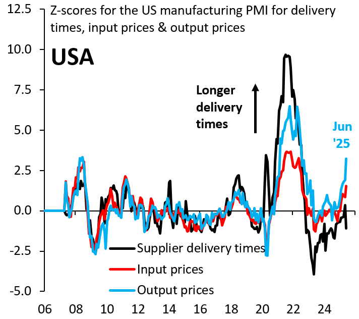 The tariff inflation shock is coming. Here's today's flash PMI for June: output (what firms charge customers) and input prices (what firms pay suppliers) point to sharply rising inflation. This is Dollar-positive, because it keeps the Fed more hawkish than other central banks...
