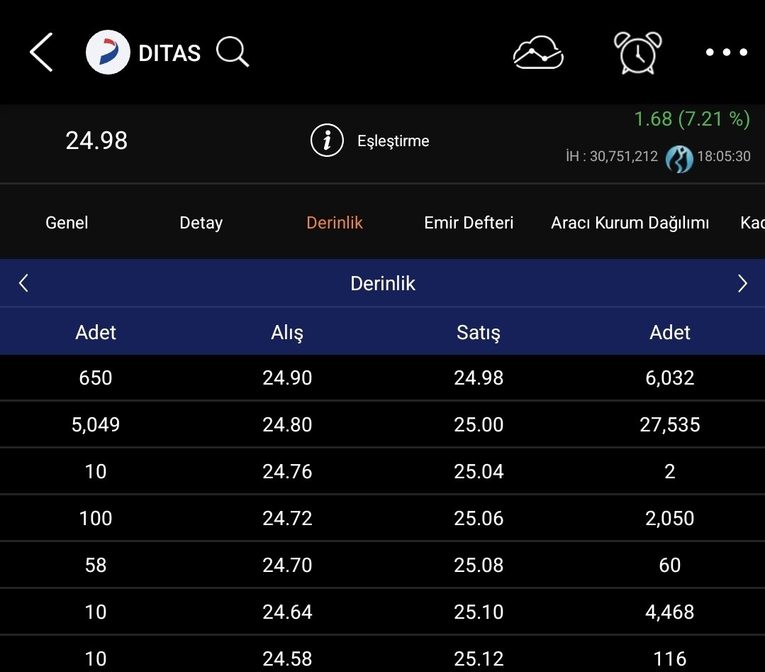 #ditas %7.21 ile kapanış yaptı ✅️ytd.

'Bu hisse b.ktan'
'Bak işte düştü'
'Bu hissenin karakteri yok ' diyenler dönüp bakıyorlar mı acaba? Zahmet edip hesaplamayın ben söyleyeyim. Kar orani %91 😉

Burdan çok bilmişlere gelsin.. 

#xu100 #borsa #tspor #tuprs #asels