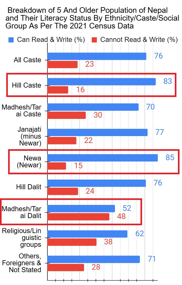 Dorje_sDooing's tweet image. Here&apos;s MORE evidence of #StructuralDiscrimination &amp;amp; #Systemic Casteism in #Nepal.
Chart 1. Hill castes: HIGHEST literacy rate &amp;amp; Lowest illiteracy; Madheshi Dalit the lowest &amp;amp; highest
Chart 2. Separate Jajanati &amp;amp; Newar, what happens to literacy &amp;amp; illiteracy of Janjatis?