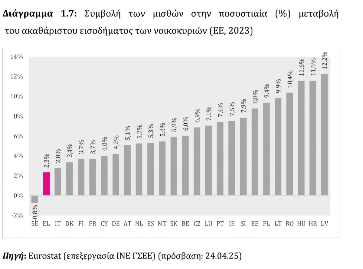 Παγιώνεται μια ανισότητα με βάση την πηγή εισοδήματος, όπου οι μισθοί αποτελούν το μικρότερο μερίδιο από τη συνολική αύξηση του διαθέσιμου εισοδήματος των νοικοκυριών. Στην Ελλάδα η χειρότερη επίδοση στην ΕΕ.