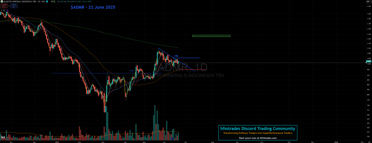 hfmtrades's tweet photo. Pantau $ADMR buat besok &amp; bbrp hari kedepan.

Ini salah satu yg bullish selama bertahan diatas Rp.965.

Tunggu update buy nya.

#DailyChart
#SwingPlan
#BreakoutContinuation
#IDX https://t.co/03r4uLyRmm