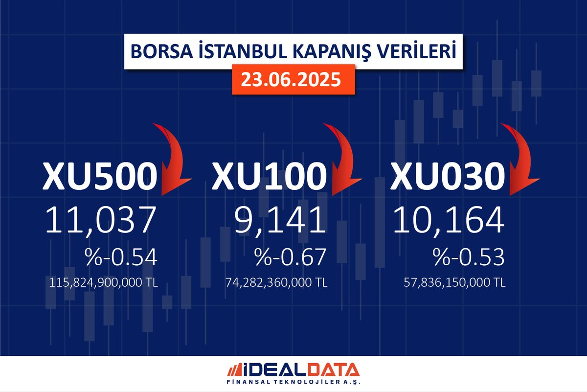 23.06.2025 Borsa İstanbul Kapanış Verileri
#iDeal #BIST100 #BIST30 #BIST #Hisse #Borsa