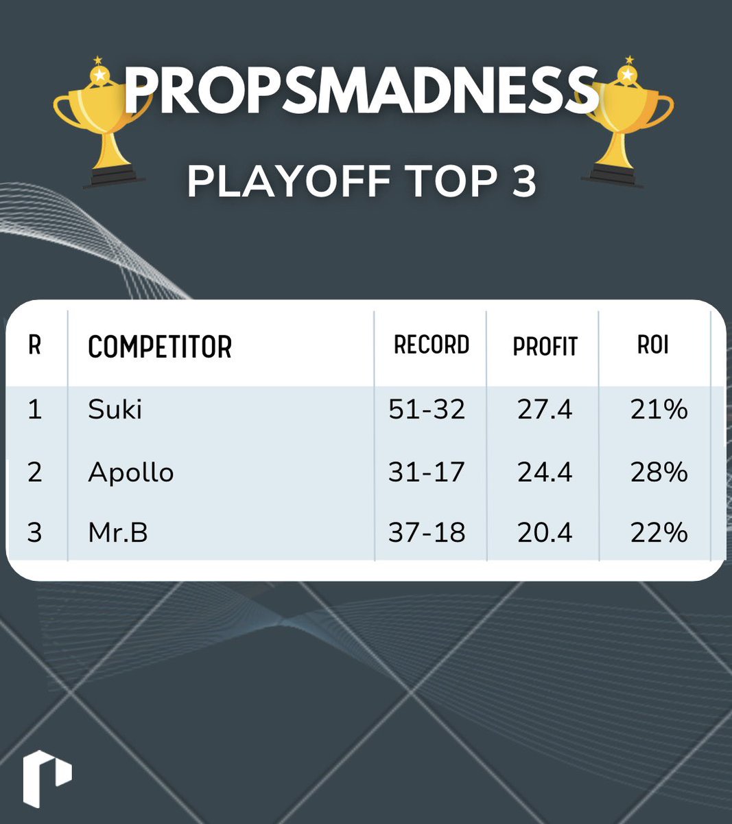 propsmadness's tweet image. Official Playoff Results🏆

After an intense full playoff run in our Discord competition, it’s time to crown the top performers🔥

Top 3 and rewards;
🥇 Suki – Lifetime Free Subscription on PropsMadness + MVP Playoff Badge
🥈 Apollo – 1-Year Free Subscription
🥉 @mrbpicks –…