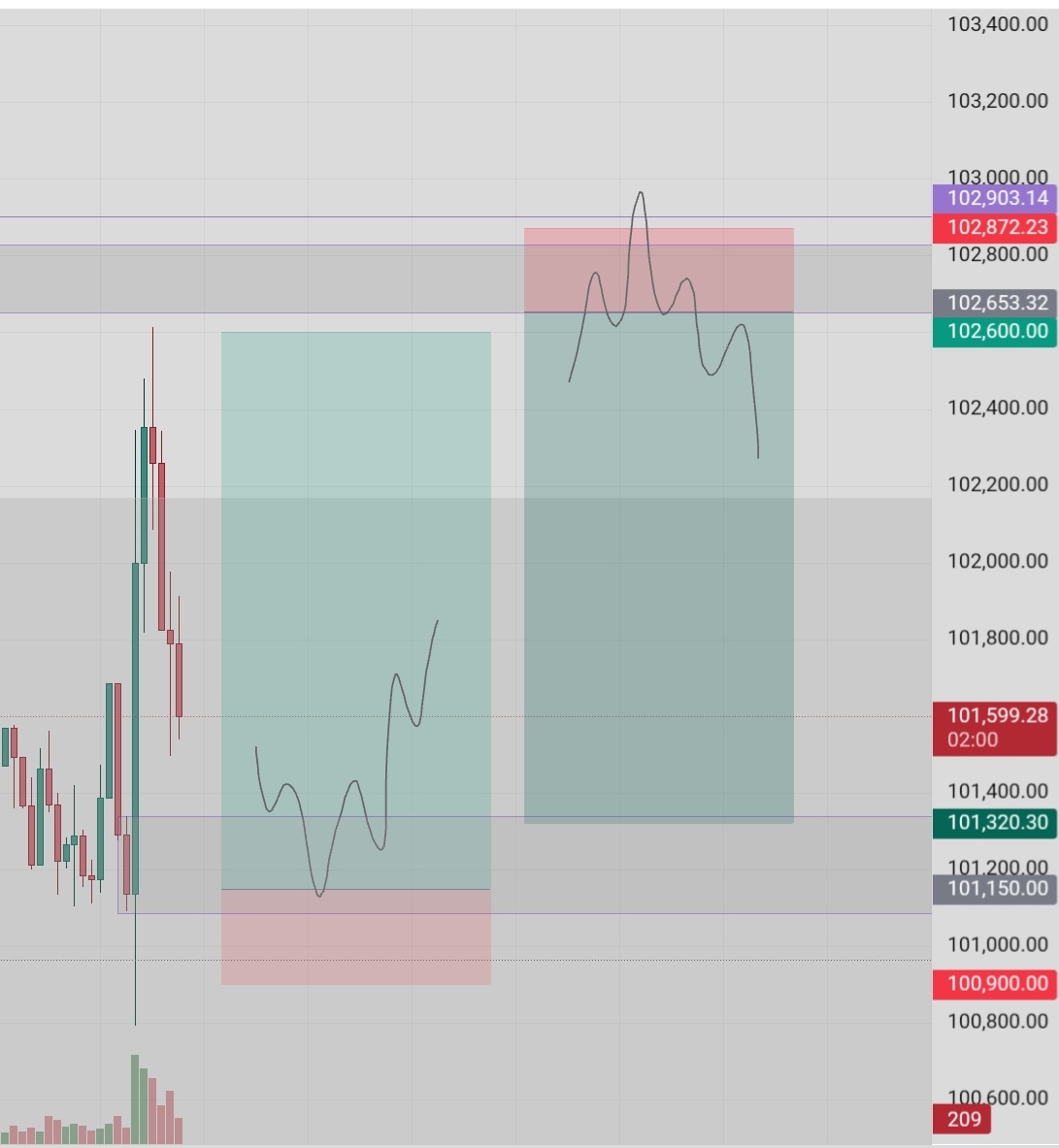 FngWeb3's tweet photo. 15m / Wait for reaction after liquidity sweep — don’t preempt reversals 

#BTCUSDT https://t.co/NiWnGxYhjw