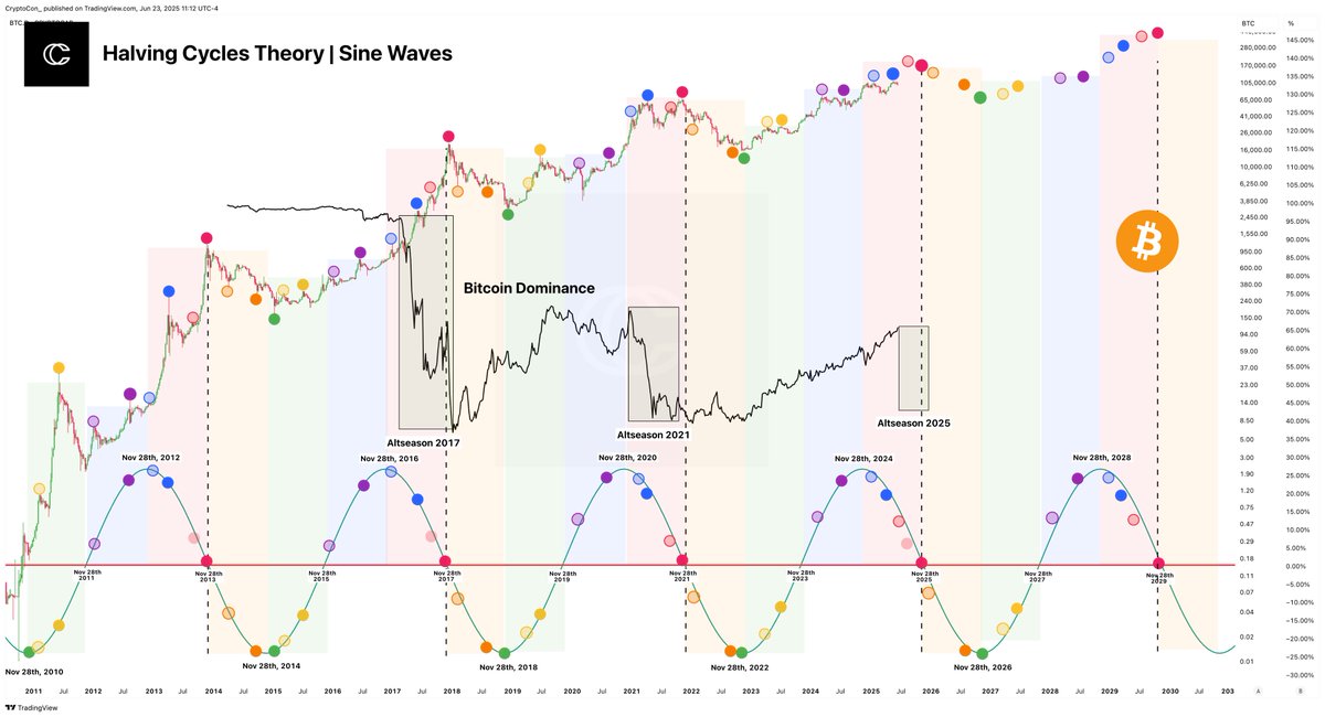 Altseason is a critical part of the Bitcoin cycle.

Bottom line... if Altseason is missing, then there has been no bull run.

Which means, the cycle is not over, and Altseason is still coming.