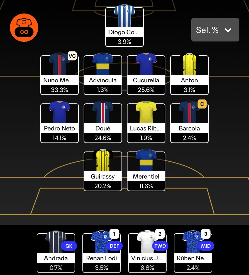 MD3 Wildcard 🔐

8 potential scouting bonus chances currently, hoping it stays that way but we’ll see. 

Only possible changes will be if we get any PSG links. 

7/8 captaincy chances, happy days.

Good luck all 🤝

#CWCFantasy