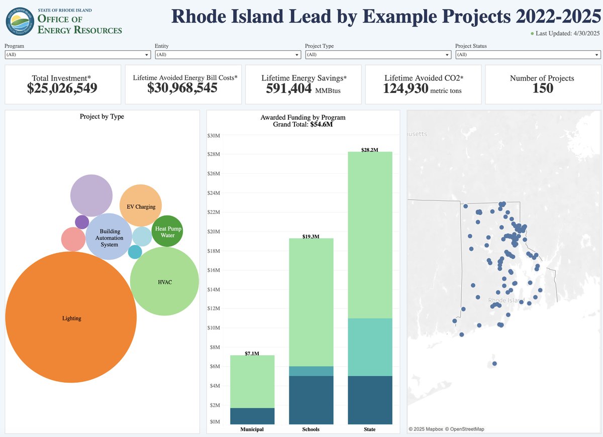 Rhode Island Launches Public Energy Project Dashboard
The Rhode Island Office of Energy Resources has launched a new interactive dashboard that tracks energy efficiency, renewable energy, and electric vehicle infrastructure projects across state agencies, municipalities, and
