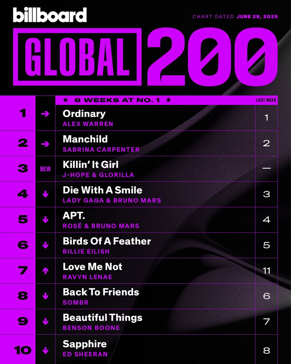 📊| #Jhope’s “Killin' It Girl” becomes in the highest 2025 song to debut in the Top 3 of both’s Billboard’s Global And Billboard Global Excl US Chart by Asian Act and Rapper !

CONGRATULATIONS J-HOPE