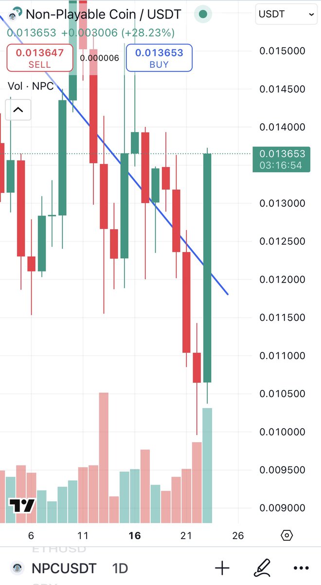 $NPC
Look at this daily candle 🤩
LFG 🚀🚀🚀
#crypto #meme #Memecoin #Bitcoin