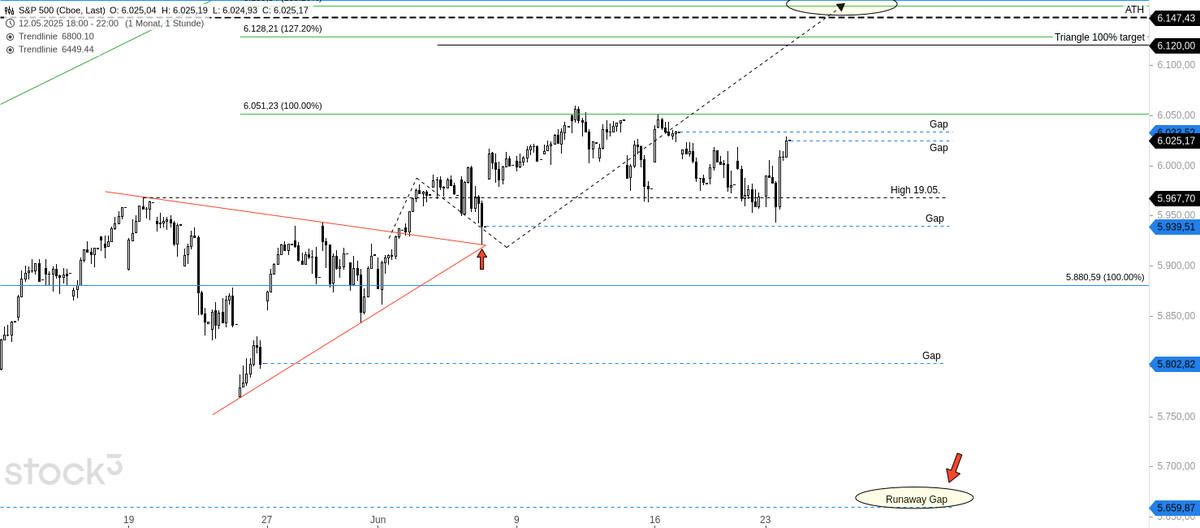 JoeChartingStar's tweet photo. 📈 $SPX | $CASH H1
Ask your furu about the bullish runaway gap—we're already flying through it 🚀💨
JCS members saw it coming with full projections weeks ago 👁️🗨️
ATHs loading... and we’re not slowing down 💹⚡
#SPX #RunawayGap #StockMarket #TechnicalAnalysis #Bullish #JCScharting #MomentumTrading #AllTimeHighs #SmartMoney #PriceAction #ChartTalk 🔥📊😎