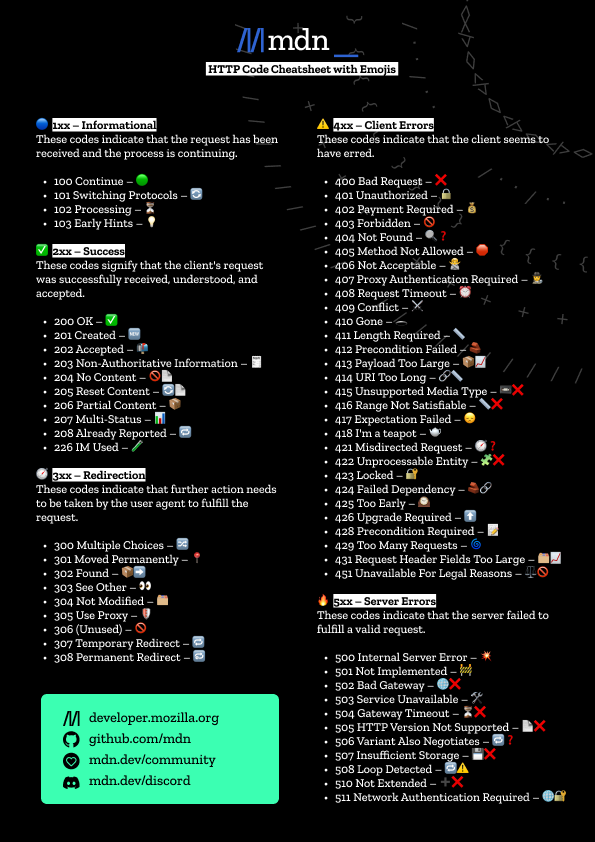 MozDevNet's tweet image. Ever wish HTTP status codes were easier to remember? 🖼️
Check out this MDN cheatsheet that pairs each status code with an emoji to help you visualize what each one means, from 200 OK ✅ to 418 I’m a teapot 🫖
Check it out 👇