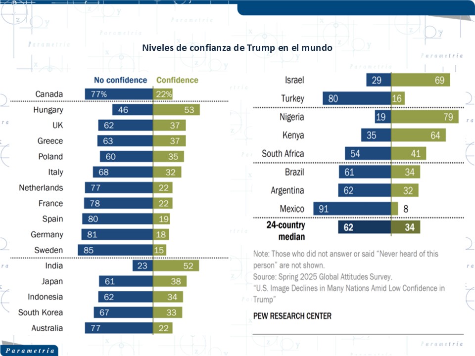 En el mundo se observan pocos países con opiniones positivas respecto al liderazgo de Trump, Nigeria, Israel (por razones obvias), India y Hungría (para algunos sería de esperarse por su régimen de gobierno). Pero en general, en las otras 20 naciones tienen una opinión que es muy