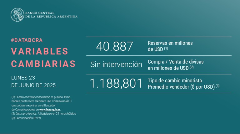 #DataBCRA | #VariablesCambiarias
Encontrá la lista de #PrincipalesVariables en: bcra.gob.ar/PublicacionesE…
#ReservasBCRA