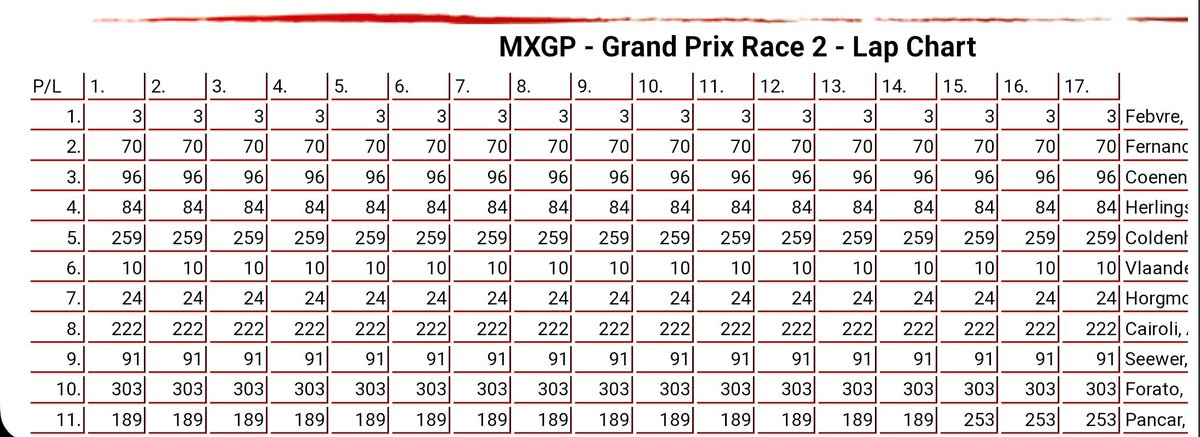 En la Race 2 del domingo en Matterley, ningún piloto del Top10 hizo un sólo adelantamiento. Muchas quejas de los pilotos acerca del patético estado del trazado que imposibilitada adelantar.
Un pecado en un circuito tan brutal!