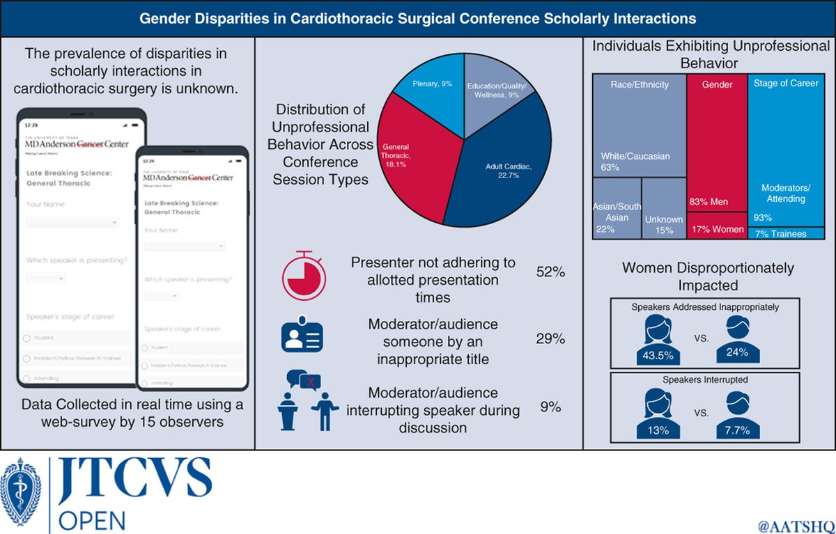 In 2024, researchers conducted real-time observations to study gender disparities in scholarly interactions at a #cardiothoracic surgical conference. Read why they call this a "prime opportunity for change in culture" in #JTCVS Open: doi.org/10.1016/j.xjon…