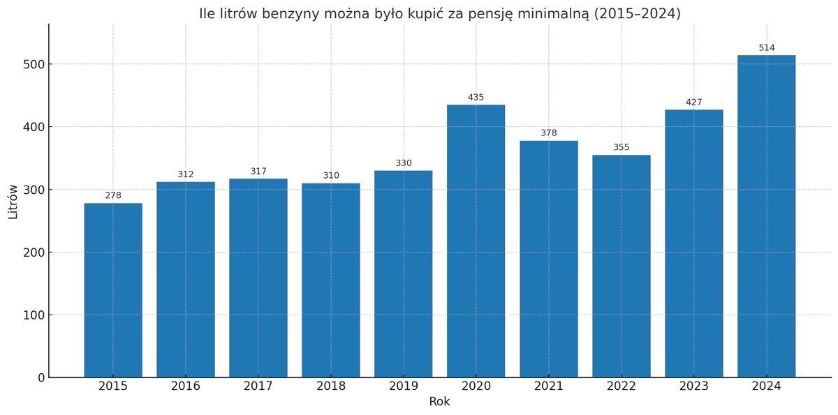 MinimumKrajowe's tweet photo. Świat patrzy na Bliski Wschód, a ceny ropy reagują nerwowo. Ale my patrzymy lokalnie – jak zmieniała się siła nabywcza pensji minimalnej w Polsce, jeśli chodzi o… benzynę? ⛽

📊 Oto ile litrów paliwa można było kupić za minimalną i po jakiej cenie:

2015: 278 l (4,61 zł/l)
2016: 312 l (4,34 zł/l)
2017: 317 l (4,59 zł/l)
2018: 310 l (4,93 zł/l)
2019: 330 l (5,00 zł/l)
2020: 435 l (4,41 zł/l)
2021: 378 l (5,44 zł/l)
2022: 355 l (6,64 zł/l)
2023: 427 l (6,51 zł/l)
2024: 514 l (6,30 zł/l)
Najwięcej kupiliśmy w 2024 r. – ponad pół tysiąca litrów. 🔧 Ceny mogą skakać, ale płaca minimalna odrabia straty.
#benzyna #minimalna #siłanabywcza #ekonomia #inflacja #paliwo #Polska