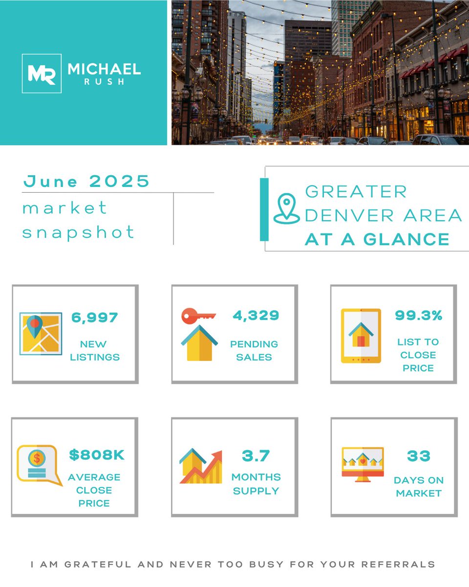 RushCMike's tweet photo. ☀️ Summer is officially here, and so is your June 2025 Greater Denver Area Housing Update! 🏡

Single-Family Homes: Still seeing modest appreciation, up around 2.3%!

Demand is UP! We've seen a 5.5% increase from last month and a notable 8.6% jump from last year. https://t.co/DbsVEYE4E8