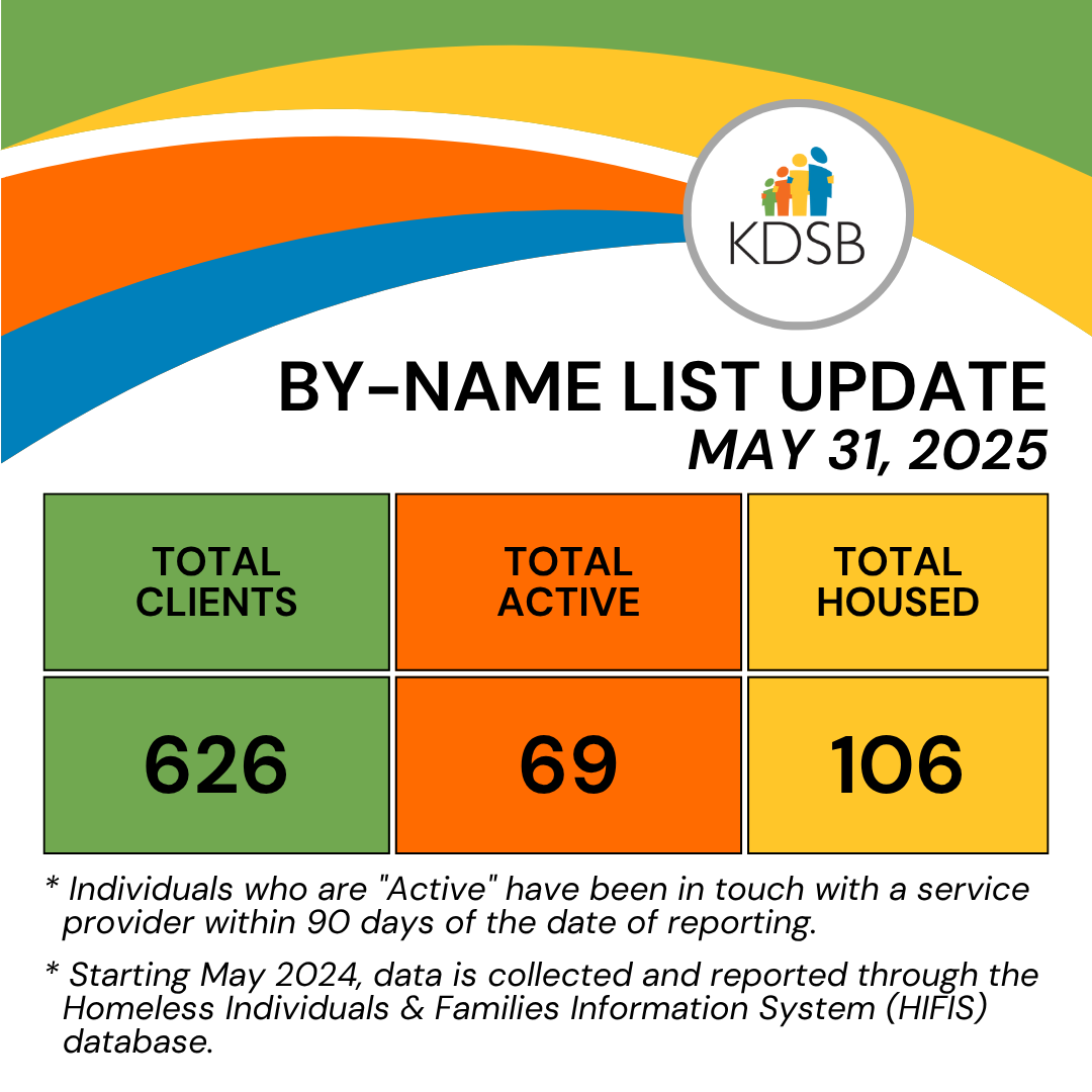 Kenora District Services Board (@thekdsb) on Twitter photo As of May 31, 2025, the By-Name List has 626 Total Clients, 69 Active Clients, and 106 Housed Clients.
The By-Name List is a real-time list of people experiencing homelessness in the #KenoraDistrict.
Learn more: kdsb.on.ca/our-services/c… As of May 31, 2025, the By-Name List has 626 Total Clients, 69 Active Clients, and 106 Housed Clients.
The By-Name List is a real-time list of people experiencing homelessness in the #KenoraDistrict.
Learn more: kdsb.on.ca/our-services/c…