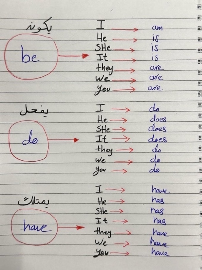 أهم القواعد اللي تحتاجها في الإنجليزي