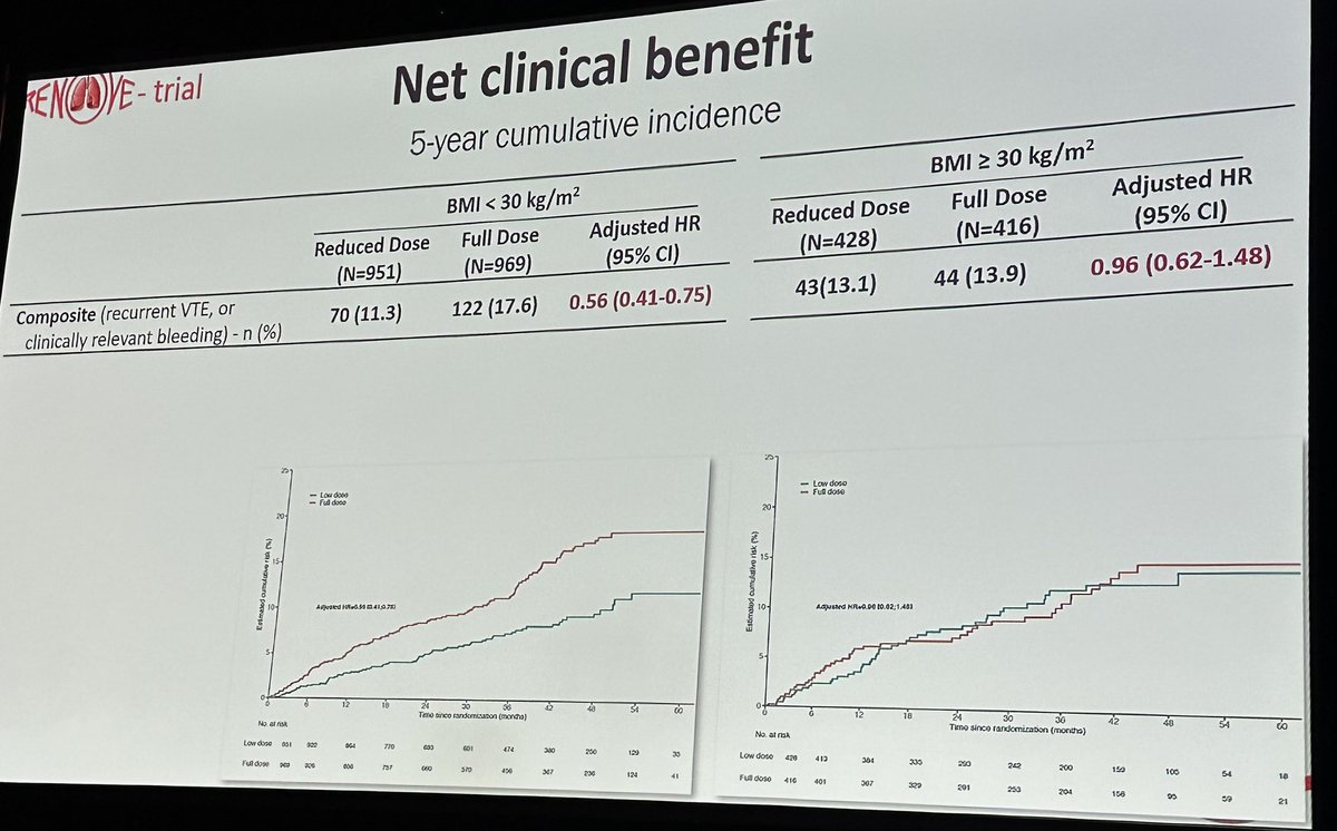 Do you dose reduce DOAC for extended prevention of VTE?
💙 Post hoc analysis of RENOVE trial of secondary prevention of VTE. 
♥️ suggests low dose DOAC may be inferior to full dose among people with BMI &gt;30. 
💙 more data is needed
#ISTH2025