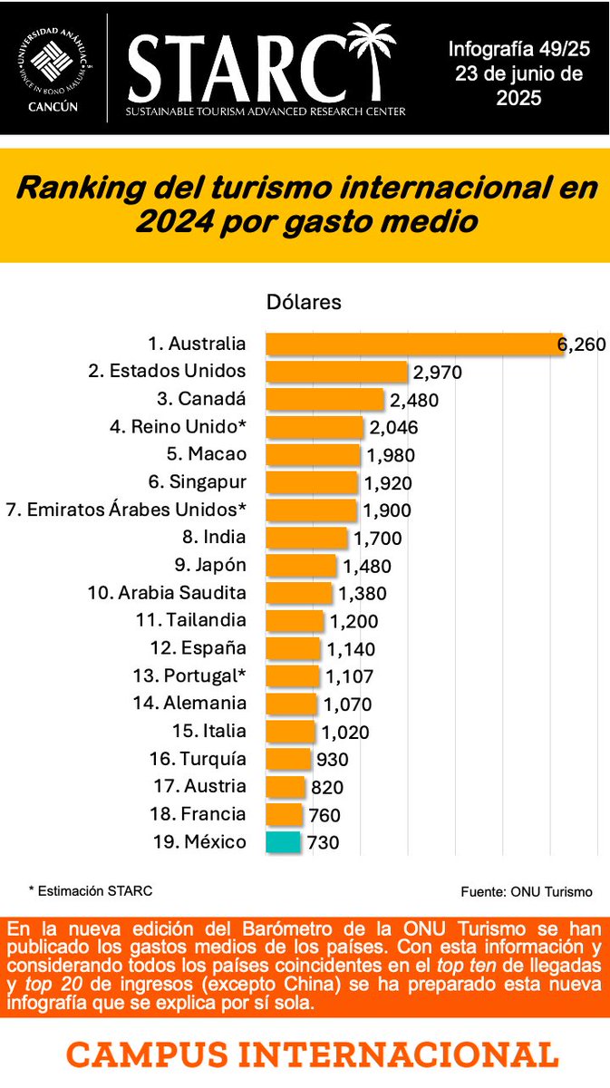 STARCAnahuacCancun (@starcuac) on Twitter photo Compartimos esta tabla construida a partir de los datos del Barómetro de <a href="/UNWTO/">UN Tourism</a> . No solo sería importante lograr el quinto sitio por turistas, sino incrementar sustantivane te el gasto medio <a href="/cnet_mexico/">CNET</a> <a href="/HotelesXMexico/">HotelesPorMéxico</a> <a href="/amdetur/">@amdetur</a> <a href="/AnahuacCancun/">Anáhuac Cancún</a> <a href="/fcomadrid/">Francisco Madrid Flo</a> <a href="/Arturo_Medina_G/">Arturo Medina</a> Compartimos esta tabla construida a partir de los datos del Barómetro de <a href="/UNWTO/">UN Tourism</a> . No solo sería importante lograr el quinto sitio por turistas, sino incrementar sustantivane te el gasto medio <a href="/cnet_mexico/">CNET</a> <a href="/HotelesXMexico/">HotelesPorMéxico</a> <a href="/amdetur/">@amdetur</a> <a href="/AnahuacCancun/">Anáhuac Cancún</a> <a href="/fcomadrid/">Francisco Madrid Flo</a> <a href="/Arturo_Medina_G/">Arturo Medina</a>