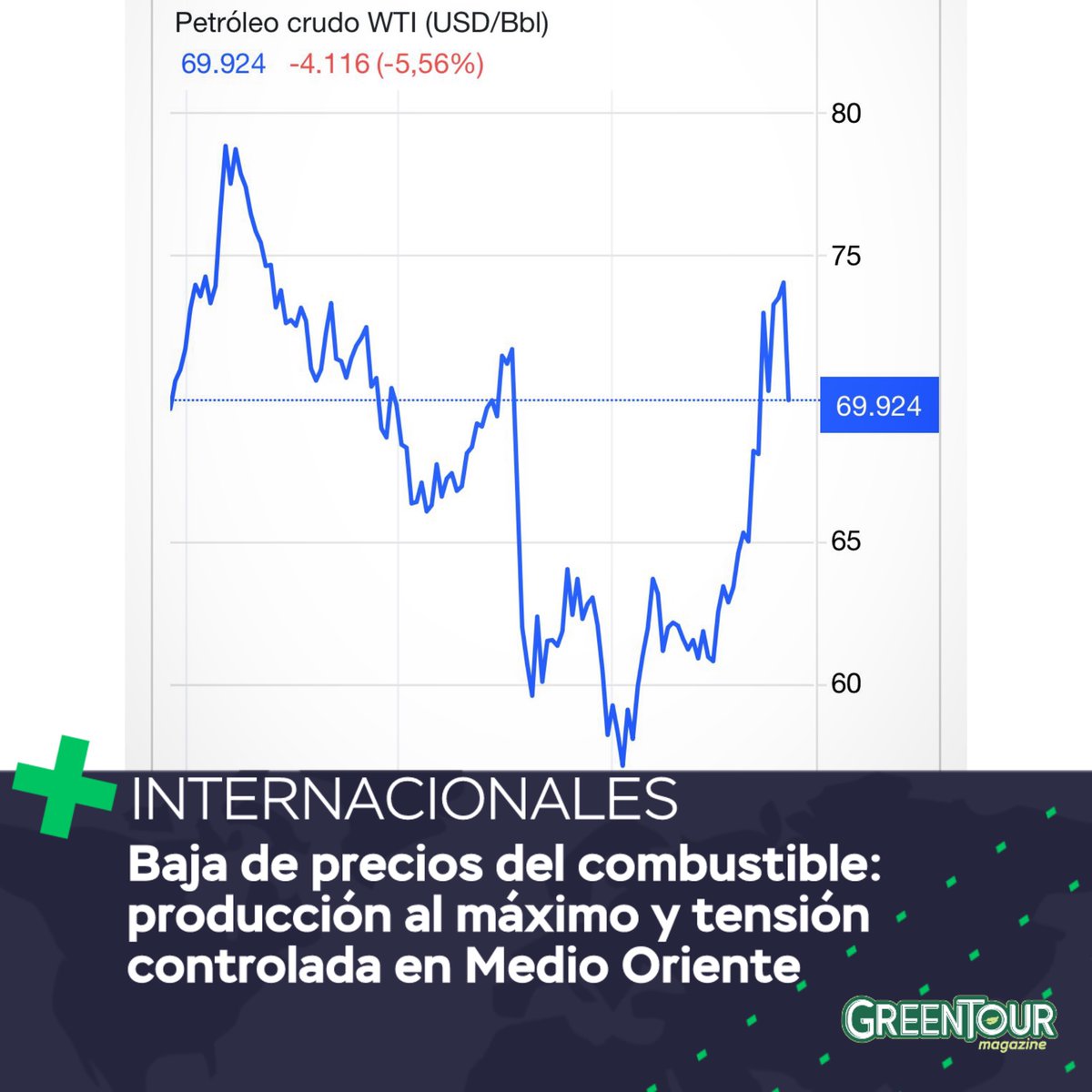 Los precios de los carburantes muestran una tendencia a la baja, impulsados principalmente por el aumento de producción de las grandes petroleras, que intensifican el bombeo de crudo. A su vez, las refinerías trabajan a plena capacidad para garantizar el abastecimiento global.

A