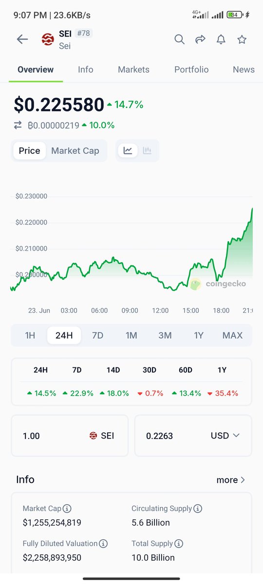 Whales are eating up the $SEI dip.

Hope your bags are loaded?