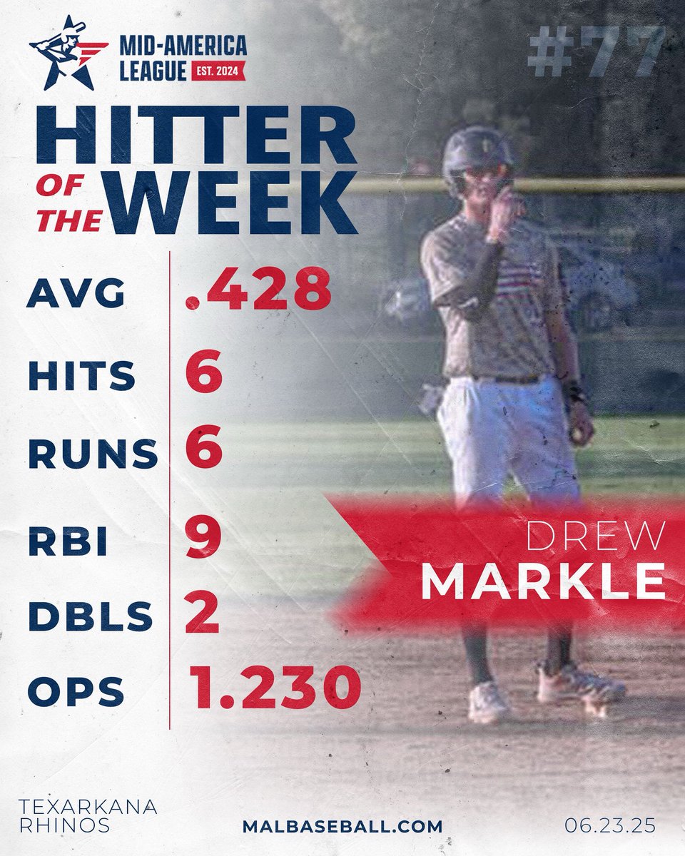 MidAmericaLeague (@malbaseball2024) on Twitter photo HITTER OF THE WEEK‼️🪽
Congratulations to <a href="/texarkanarhinos/">Texarkana Rhinos</a> Drew Markle, named as the Mid-America League’s "Hitter of the Week" for the week ending June 22nd, 2025.
#playeroftheweek HITTER OF THE WEEK‼️🪽
Congratulations to <a href="/texarkanarhinos/">Texarkana Rhinos</a> Drew Markle, named as the Mid-America League’s "Hitter of the Week" for the week ending June 22nd, 2025.
#playeroftheweek