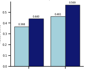 Wild. I chatted with <a href="/Scobleizer/">Robert Scoble</a> on his podcast (👇) how AI is transforming education.

Will share later what this chart means. New results.

Some advanced engineering + if you do it the right way for students... numbers go up.