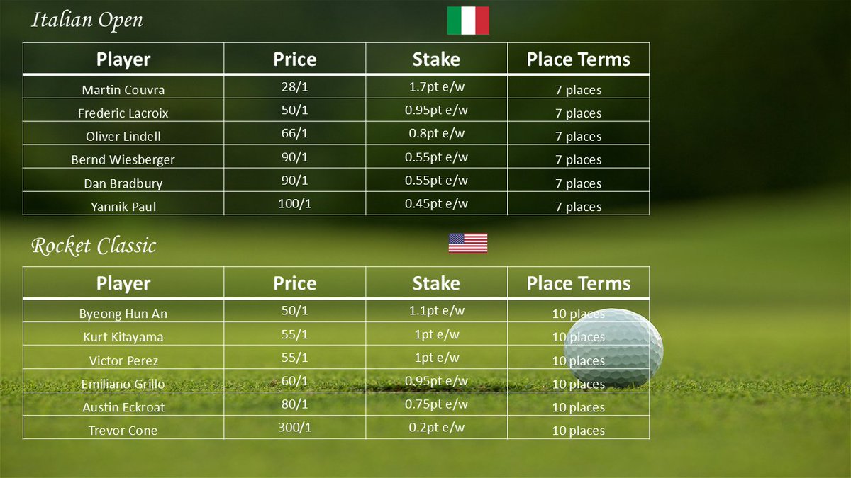 Another agonising close 2nd place last week. Hoping to go one better with quite a speculative card #dpworldtour #pgatour #ItalianOpen #rocketclassic #golfbetting #golfbets #golftips #golfpicks