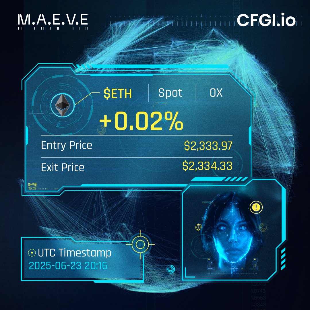 CFGI_MAEVE's tweet image. $ETH 15m.
Spot PNL: +0.02%
Entry Price: $2333.97
Exit Price: $2334.33
Watch me live: cfgi.io/ai-dashboard
Let AI automatically trade for you: cfgi.io/ai-trading