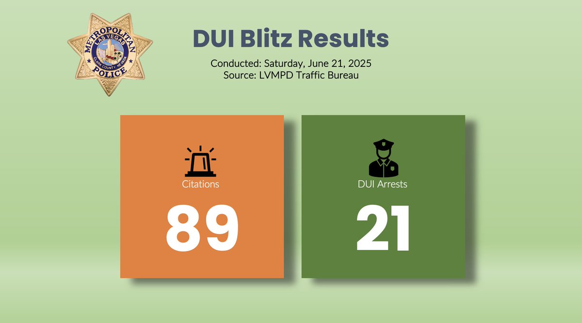 🚨 DUI BLITZ RESULTS! 🚨 <a href="/LVMPDBAC/">Bolden Area Command</a>, <a href="/LVMPDDTAC/">LVMPD Downtown Area Command</a>, <a href="/LVMPD_Traffic/">LVMPD Traffic Bureau</a>, <a href="/lvmpd_dispatch/">LVMPD Dispatch</a>, Clark County School District Police, and North Las Vegas PD joined forces! Results: 89 Citations, 21 DUI Arrests. Drive safe—choose a safe option! #DUI #Safety
