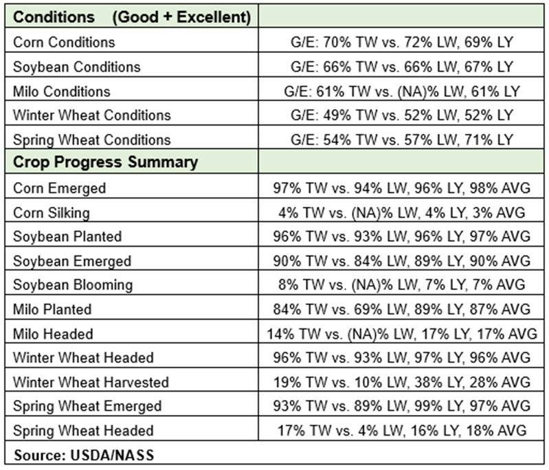 Crop Progress/Conditions as of 6-22-2025