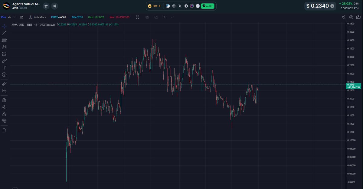 Despite the slow weekend $AVM recovered fast. If the markets will send back up soon, i guess this one will start ripping on the upside. 
Should be a easy bet.