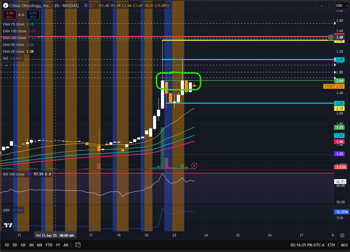 BlackMambaCEO's tweet photo. $CTOR #CTOR - Held Strong today. Holding that resistance area. Look for a break tomorrow. Stay tuned! If volume picks up I plan on adding a significant amount for the break above $3 again. If it drops to $2.20 and holds again, could be a GREAT entry to ride back to resistance. https://t.co/W4MAFhgbmH