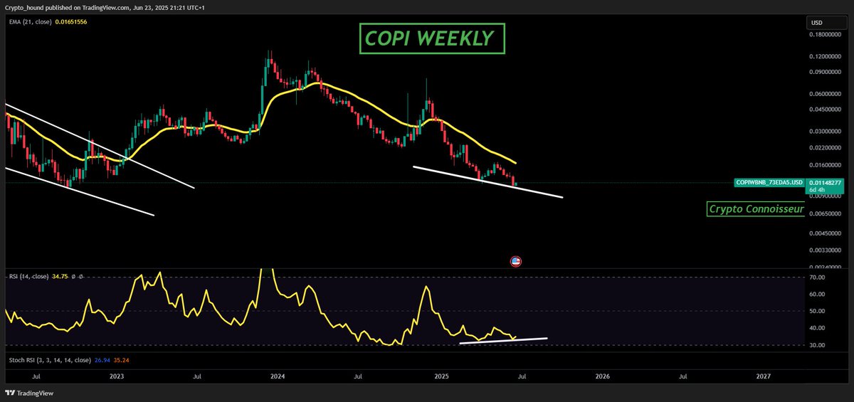 🐲🔥Crypto Connoisseur (@crypto_conno888) on Twitter photo $COPI <a href="/CornucopiasGame/">CornucopiasGame</a> is my number one gaming pick.
If you have never heard of this project it would be wise to do some research. $NFA
I've been waiting for this chart to tell me it's bottomed.
Massive double bottom with bullish divergence.
Men lie, women lie, charts don't. $COPI <a href="/CornucopiasGame/">CornucopiasGame</a> is my number one gaming pick.
If you have never heard of this project it would be wise to do some research. $NFA
I've been waiting for this chart to tell me it's bottomed.
Massive double bottom with bullish divergence.
Men lie, women lie, charts don't.