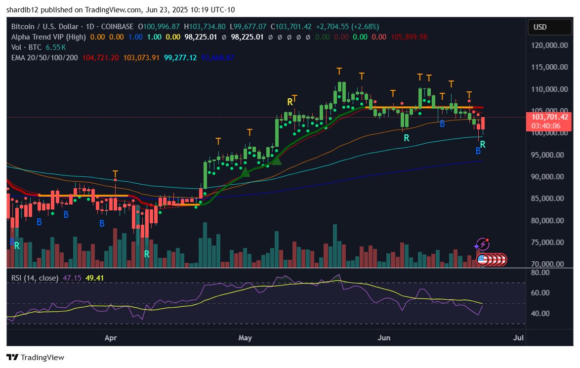 ShardiB2's tweet photo. Let me make this clean and easy for you....

$BTC

If the next daily candle confirms higher it's a 'go all in signal' https://t.co/sqguAW5YSp