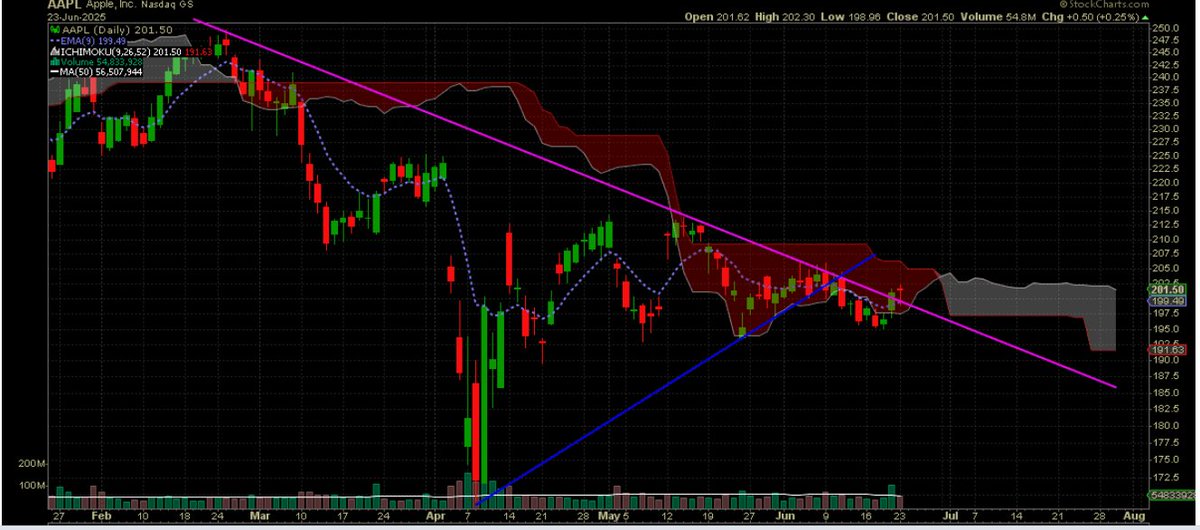 Contrarian_GTS's tweet photo. $AAPL's price action Friday and today is starting to look encouraging(mildly). $ has nudged above the long #TrendLine, but #Volume was suspect today. Most recomend not going long while #Price is inside the #IchimokuCloud. #MACD is slightly positive. #APPLE. #TrendLineTrading. July is the most bullish Month for #AAPL over last 10 years.