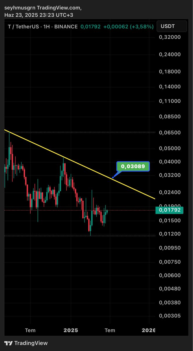 BaskanTeknik_K's tweet image. #T #threshold #Tusdt ; 0,030 $ hedef!✍🏻🎯✌🏻(ytd) #crypto #kripto