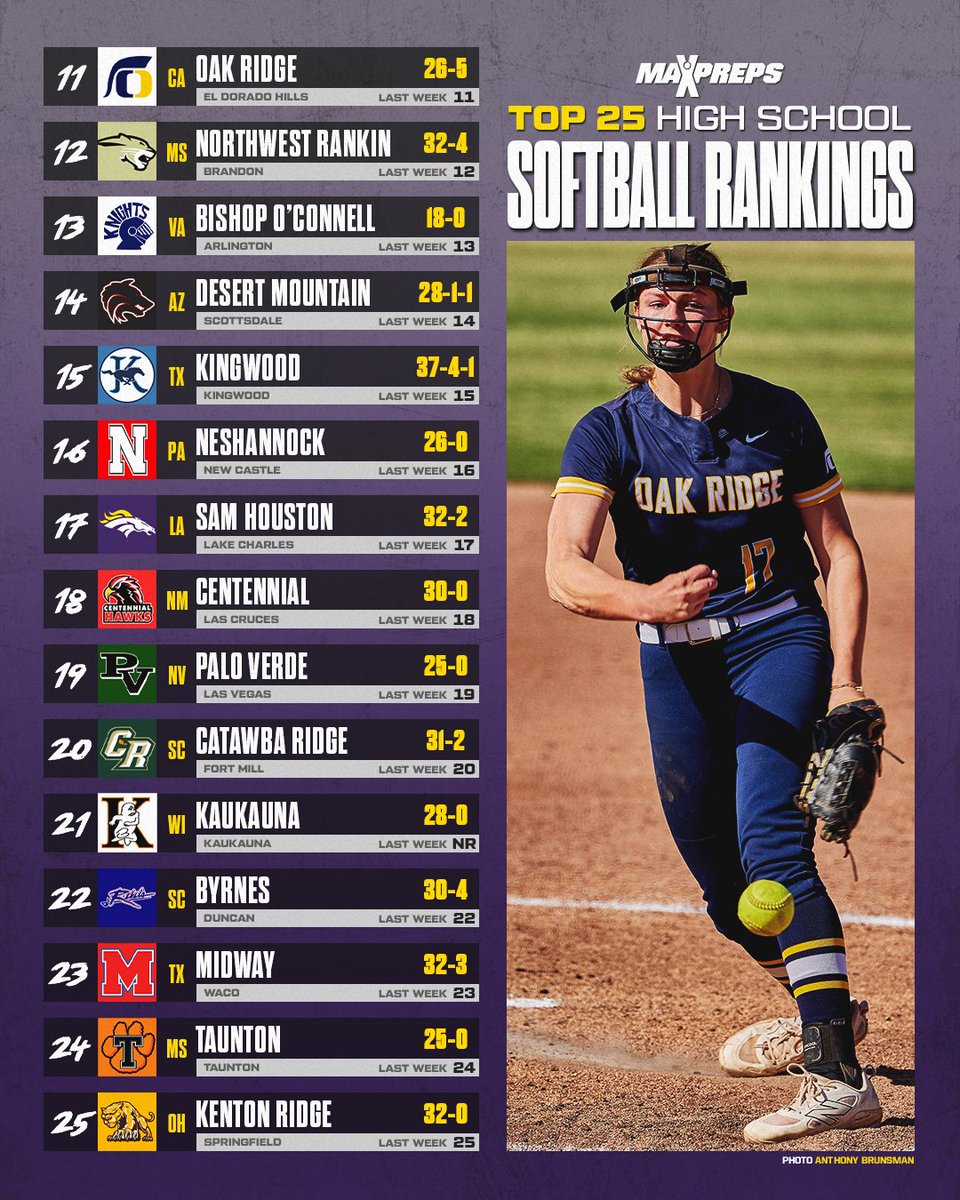 The final MaxPreps softball rankings 🥎🔥

Final Top 50 rankings ⬇️
maxpreps.com/news/uuDFIIVOR…