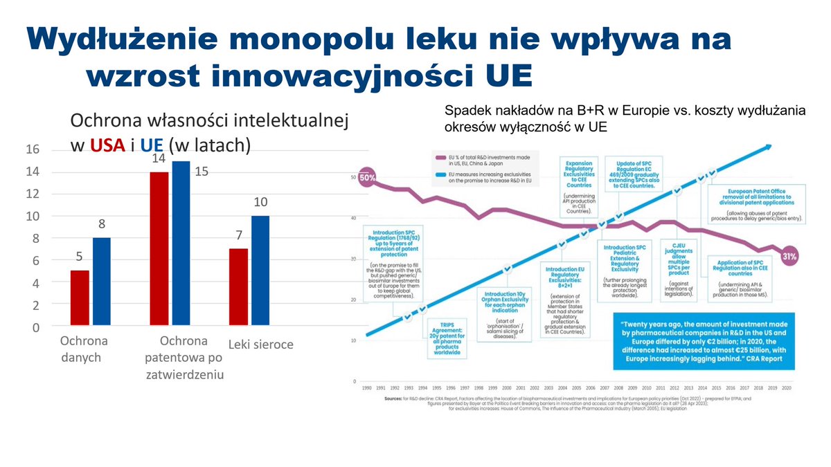 Krajowi Producenci Leków (@pzppf1) on Twitter photo Wypracowany przez <a href="/MZ_GOV_PL/">Ministerstwo Zdrowia</a> kompromis dot. reformy prawa farmaceutycznego UE jest dobrym wstępem do trilogów. Mamy nadzieję, że uda się osiągnąć skrócenie chociażby o rok wyłączności rynkowej leku, co zwiększy dostępność terapii stymulując do poszukiwania nowych innowacji. Wypracowany przez <a href="/MZ_GOV_PL/">Ministerstwo Zdrowia</a> kompromis dot. reformy prawa farmaceutycznego UE jest dobrym wstępem do trilogów. Mamy nadzieję, że uda się osiągnąć skrócenie chociażby o rok wyłączności rynkowej leku, co zwiększy dostępność terapii stymulując do poszukiwania nowych innowacji.