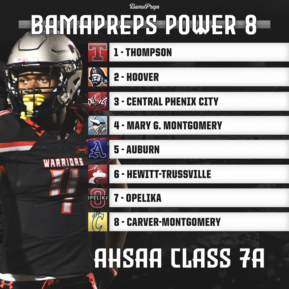 BamaPrepsFB's tweet photo. Our OFFICIAL Pre-Season 7A BP Power 8 is HERE!

Join us as we preview the top 8 Pre-Season teams for the biggest classification in Alabama! 

Who is too high? Who is too low, who deserves to be on here? Let us know! 🗣️⬇️ https://t.co/hBS2T4mRQO